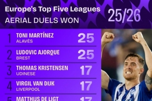 九游体育-本赛季五大联赛争顶成功排名：范迪克、德里赫特17次并列第三